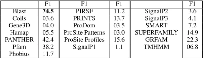 Table 2: Microlabel F1 obtained by SVM on individual features.