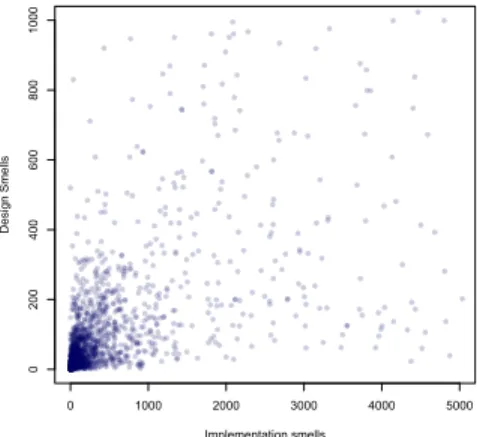 Fig. 1. Co-occurrence between detected implementation and design smell instances 0 5 10 15 20024681012 Design SmellsImplementation Smells 18 152230374451586572798694 101108115 Counts