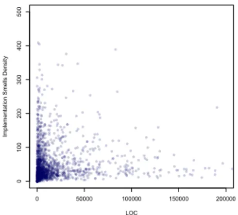 Fig. 6. Smell density for design smells against lines of code