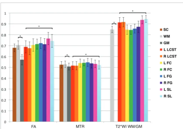 FIG 2. Normative data in the rostral cervical cord for FA, MTR, and T2*WI WM/GM ratios
