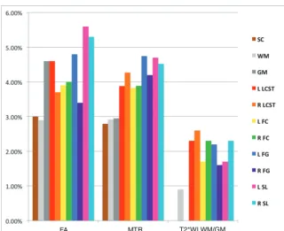 Table 4: Test-retest reliability across rostrocaudal levelsa