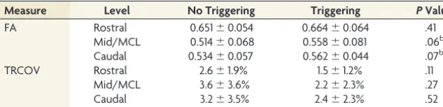 Table 5: DTI with and without cardiac triggeringa