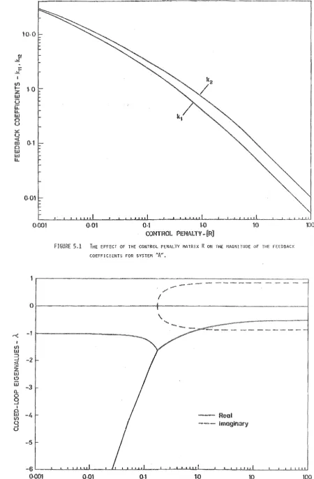 FIGURE 5,2 THE EFFECT OF THE CONTROL PENALTY MATRIX R Ot! THE CLOSED-LOOP EIGENVALUES OF 