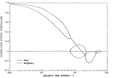 FIGURE 5.5 THE EFFECT OF DISCRETE INTERVAL ON THE CLOSED-LOOP EIGENVALUES OF SYSTEI4 "A" 