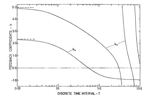 FIGURE 5.7 THE DIFFERENCE IN I1EASURED AREA BENEATH THE PROCESS VARIABLE CURVE FOR 