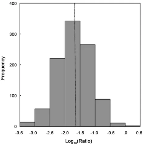 Figure 3. The bootstrap estimate of standard error for the log100 of resistant individuals to susceptible individuals (−1.65), based on density-independent 10-transformed ratio at Day population projection trajectories of individuals with characteristics o