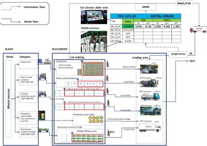 Figure 6. Truck calling system using Andon (Example for hazardous waste) 