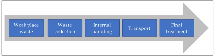 Figure 1. Overall waste management main processes [1, 16]