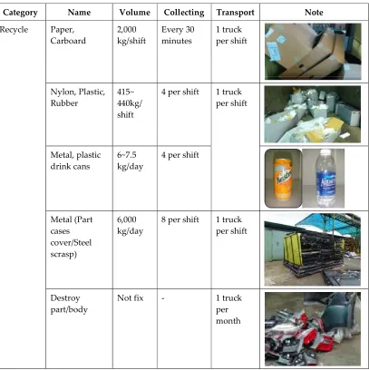 Table 1. Waste categories and volumes in TMV 