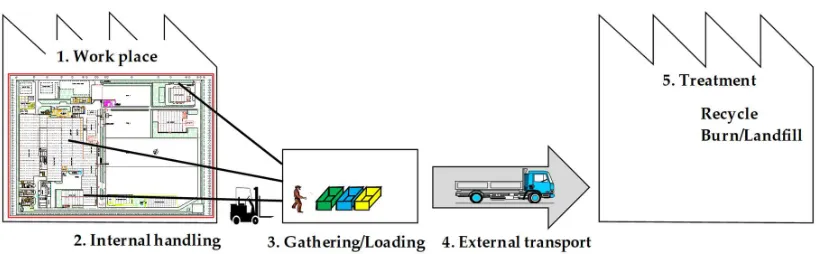 Figure 2. Currnet waste treatment processes from TMV to vendors 