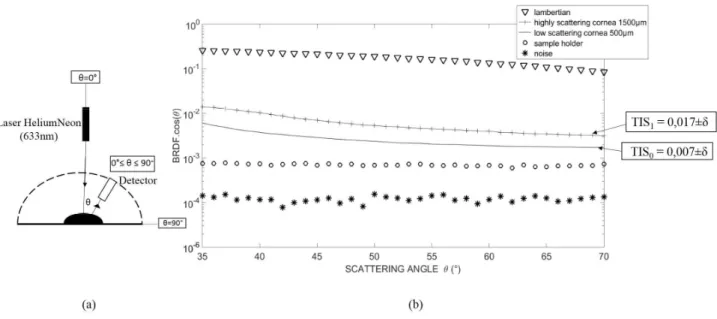 Fig.  3   (a)  Angle-resolved  scattering  measurement  principle.  (b)  BRDF.cosθ  (with  BRDF:  Bidirectional  Reflectance Distribution Function) of both low scattering and edematous higher scattering corneal grafts placed  on a microscope slide with the
