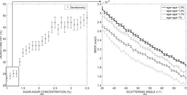 Fig. 5 (a) Densitometry (%) according to agar-agar concentration, with error bars. 