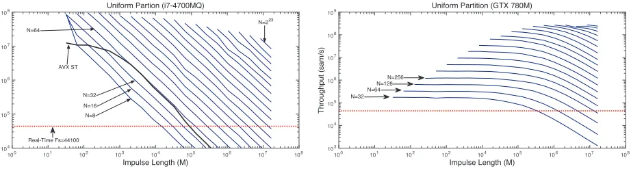 Figure 8: GTX 780M operating FDL test of various par-tition sizes (N). The red line is 44100 samples/second,above this line the system is real-time.
