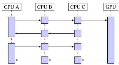 Figure 9: Example cycle of the multiprocessor schedul-ing. CPU A performs the Direct Form with CPUs B and Coperating the frequency delay line at half frame size
