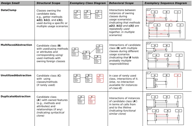 Figure 1: Selected A BSTRACTION smells with exemplary UML class and sequence diagrams reflecting the structural and behavioral design scope and smell symptoms (see Tab