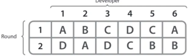 Table III shows the variables in the study. The variables were measured at file level