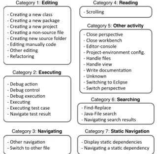 Fig. 5. Proportion of the Effort Spent on each Activity