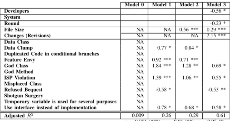 Table IX shows the results for editing effort. The first model uses the control variables (developers, systems, and round) to model the activity effort