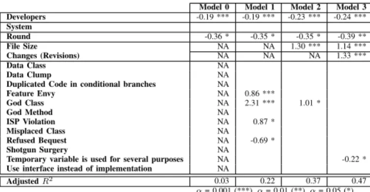 Table XI shows the result of reading effort. According to Model 1, code smells have an impact on reading effort (code smells improve the fit of Model 0 from 0.03 to 0.22)