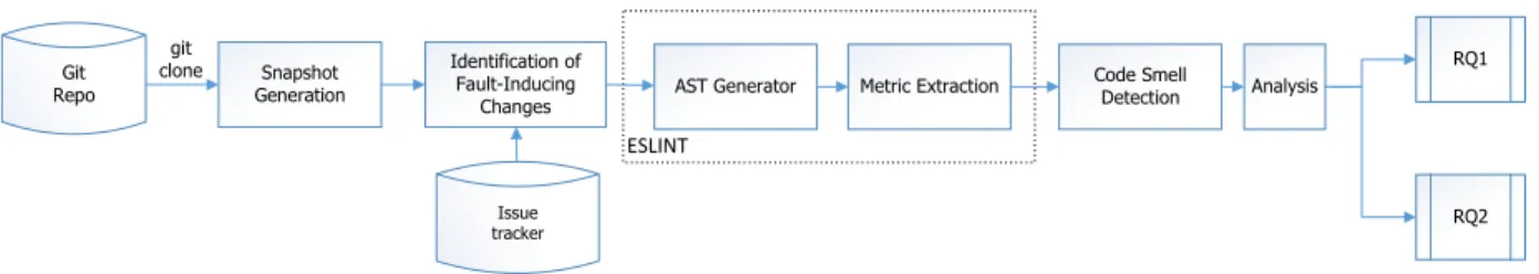 Figure 3.1 Overview of our approach to answer our research questions.