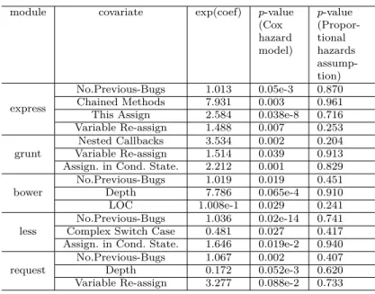 Table  4.1 Hazard ratios for each type of code smells. Higher exp(coef) values means higher  hazard  rates.