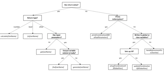 Figure 5.1: Naming scheme for extracted methods