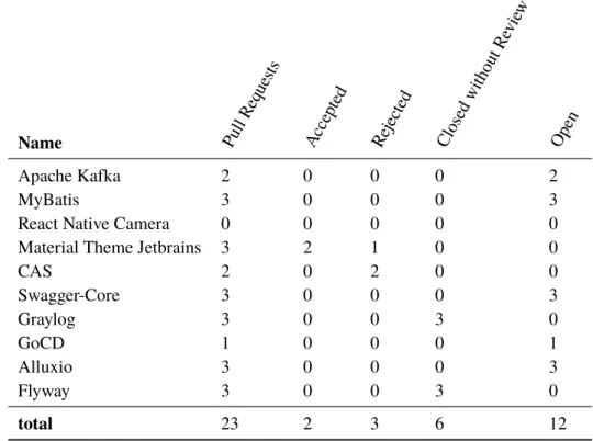 Table 5.3: Data Acquired in the Evaluation