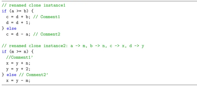 Figure 2.1: Exact clones differ only by whitespace