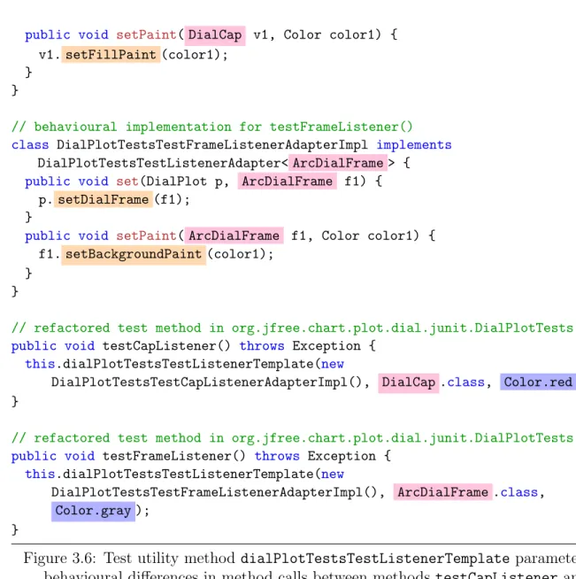 Figure 3.6: Test utility method dialPlotTestsTestListenerTemplate parameterizes behavioural differences in method calls between methods testCapListener and