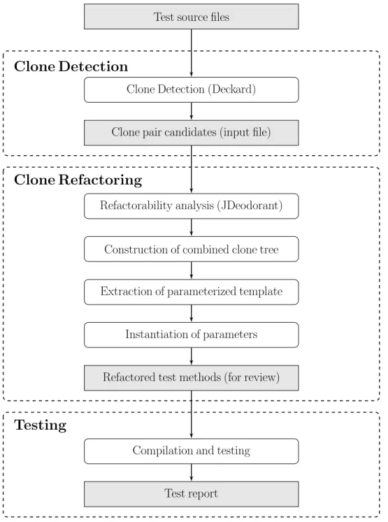 Figure 4.5: JTestParametrizer’s overall workflow
