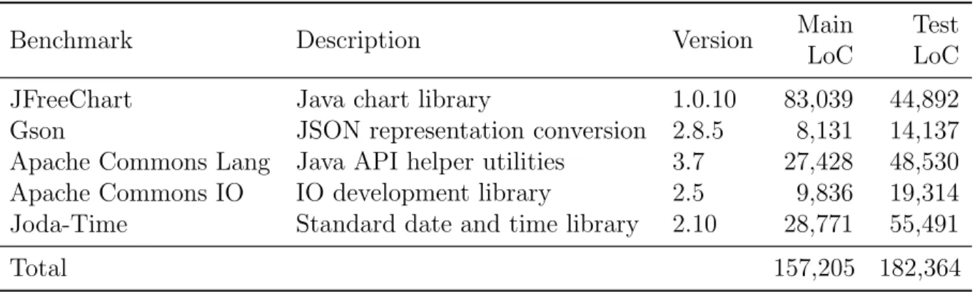 Table 5.1: Selected benchmark projects