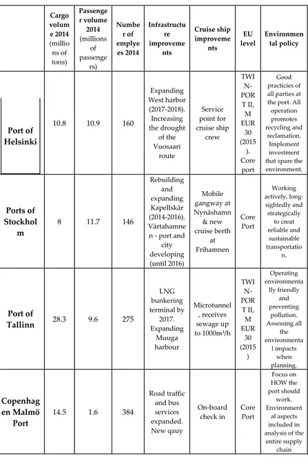 Table 1. Summary of the study port characteristics. 