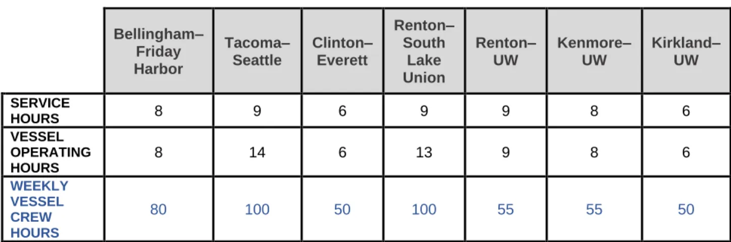 Table 3 – Route Service and Operating Hours 