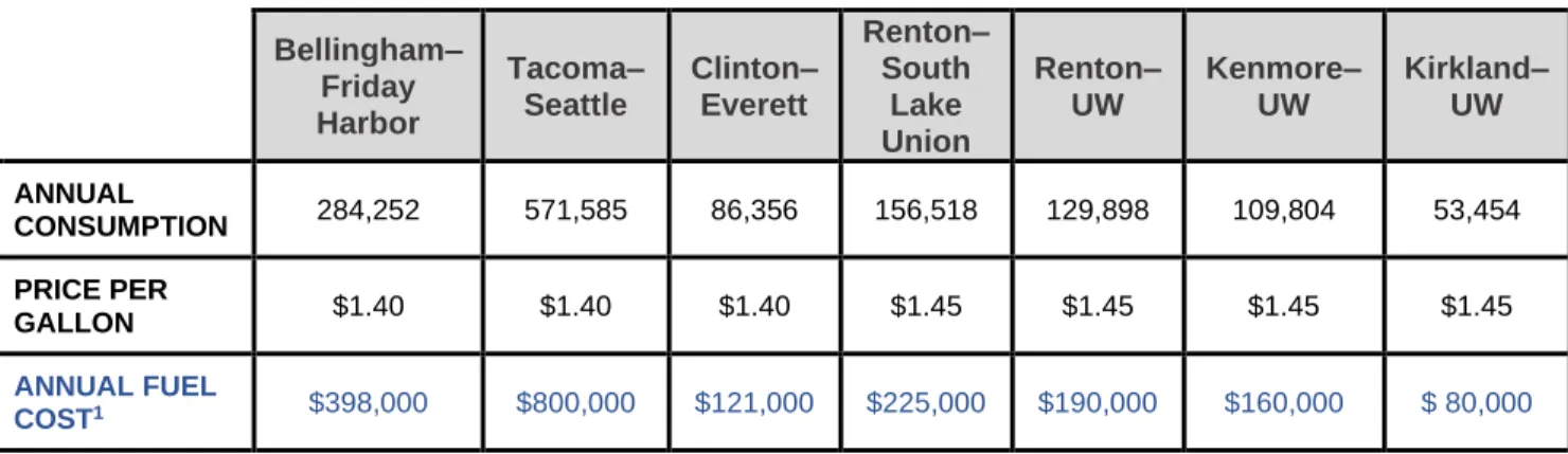 Table 5 – Annual Fuel Expenditures 