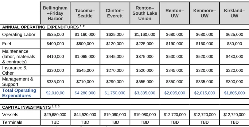 Table 7 – Route Financial Projections 