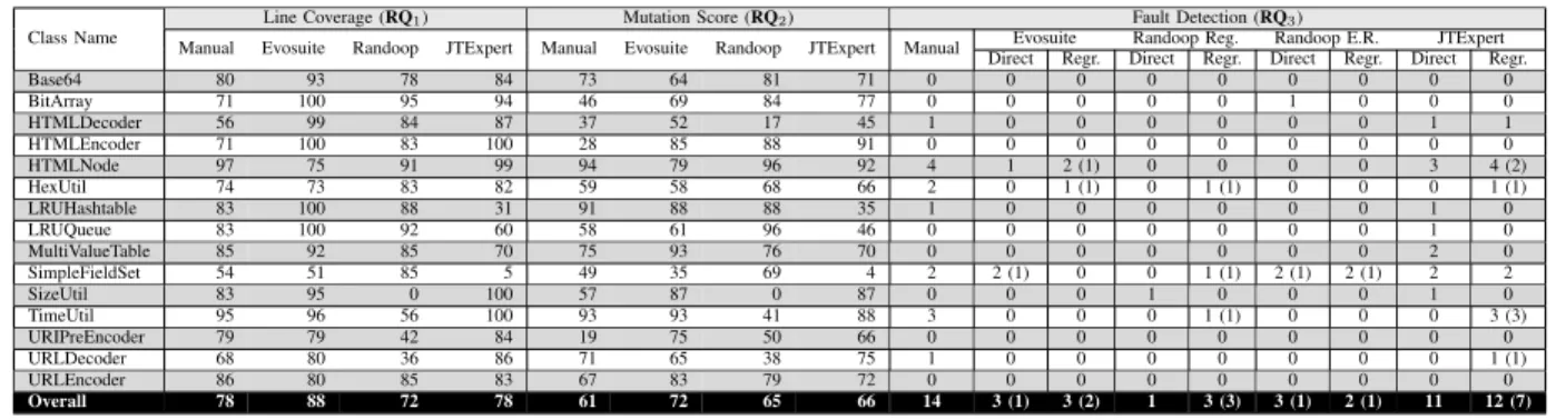 Table I: Performance of manually versus automatically generated test suites. The column ‘Direct’ is the fault detection ability of the tests when trying to directly identify faults in production code, while the column ‘Regr.’ is the ability to detect regre
