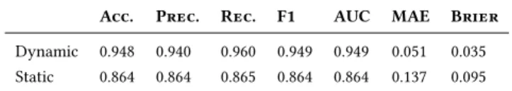 Table 1: Performance of the RFC on nested cross-validation.