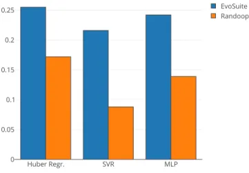 Fig. 1. Box Plot reporting the MAE of the 3 employed machine learning algorithms on the training data for the obtained best hyper-parameters