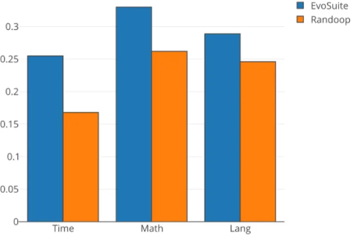 Fig. 2. MAE of the Support Vector Regression (SVR) algorithm on the 3 projects used for the validation