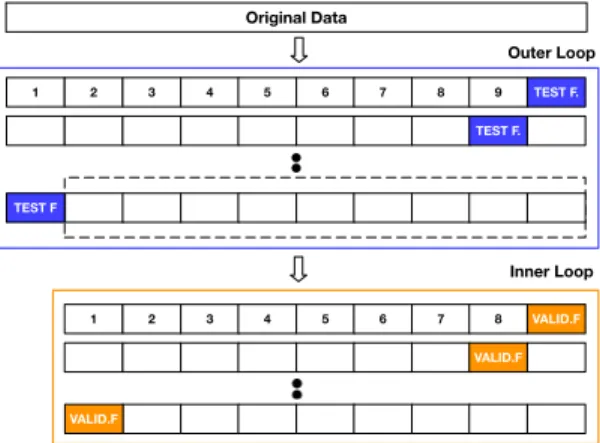 Fig. 2. 10-fold nested cross-validation. The outer loop is contained in the blue box, while the inner loop used for parameters tuning is contained in the orange one.