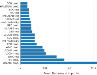 Fig. 3. Feature importance for the Random Forest Classifier with the statement coverage