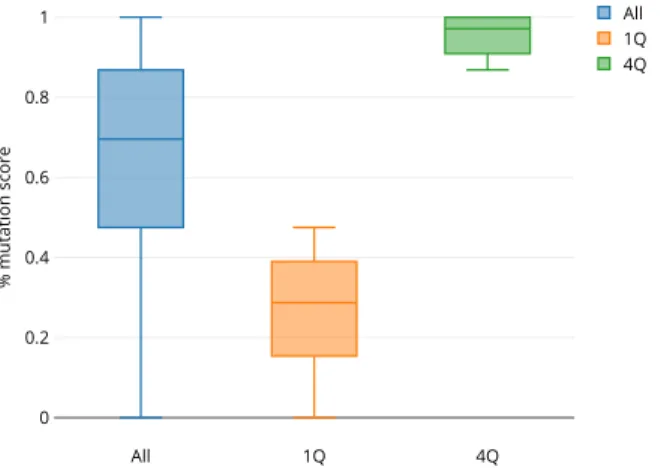 Fig. 1. Distribution of the mutation score for the entire set, the first (non- (non-effective tests) and the fourth quartile ((non-effective tests).