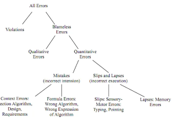 Figure 2.1: Spreadsheet error taxonomy.