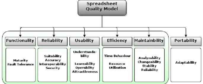 Figure 3.2: The Software Quality Model ISO /IEC 9126.