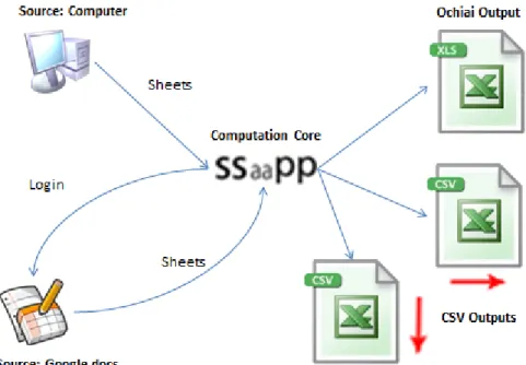 Figure 5.1: “SmellSheet Detective”Architecture.