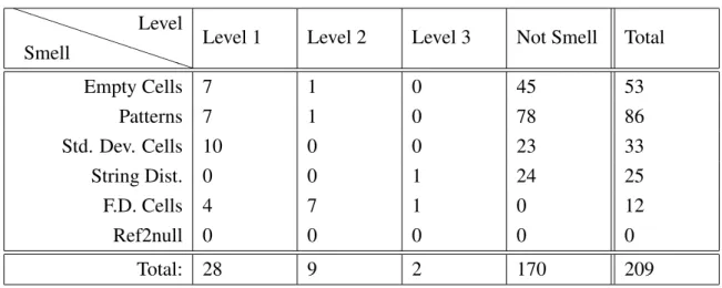 Table 5.11: Database Result Totals.