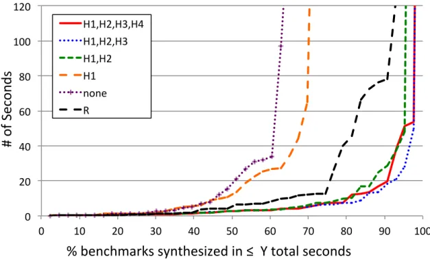Figure 2.3: FlashRelate synthesis run time. Fewer seconds and a greater percentage is better (bottom right)