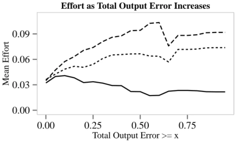 Figure 3.5: For errors that cause a small total error, CheckCell requires about the same mean effort as NAll.