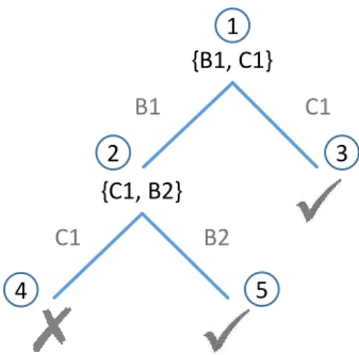 Figure 2.3: The resulting HS-Tree for the example spreadsheet.