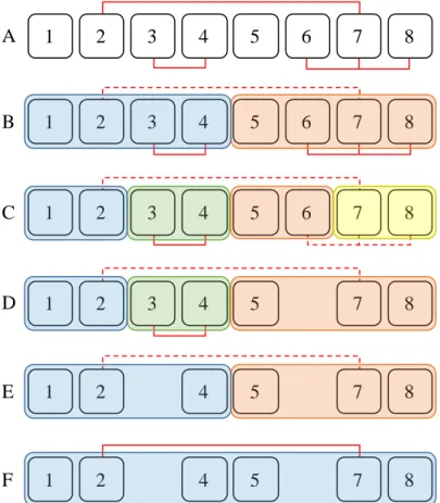 Figure 3.1: Example of M ERGE X PLAIN searching for three conflicts shown as red lines between the components 1 to 8.